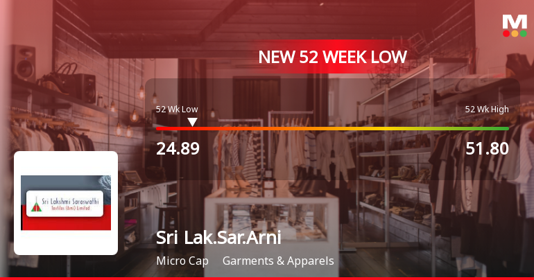 Sri Lakshmi Saraswathi Textiles (Arni) Ltd Hits 52-Week Low Amidst Continued Downtrend