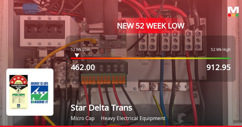 Star Delta Transformers Ltd Falls to 52-Week Low of Rs.462
