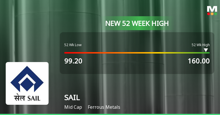 Steel Authority Of India Ltd. Hits New 52-Week High at Rs.160