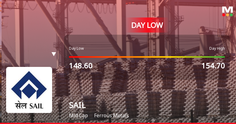 Steel Authority Of India Ltd. Hits Intraday Low Amid Price Pressure