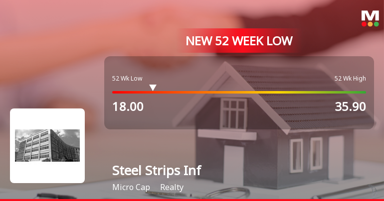 Steel Strips Infrastructures Ltd Falls to 52-Week Low of Rs.18