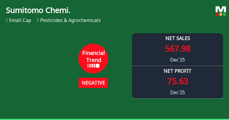 Sumitomo Chemical India Ltd Reports Sharp Decline in Quarterly Performance Amid Negative Financial Trend