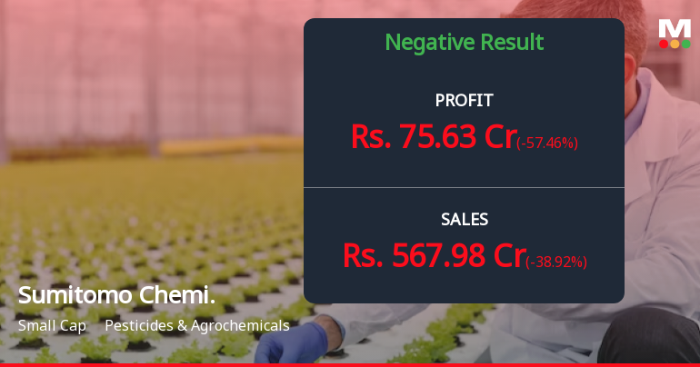 Sumitomo Chemical India Q3 FY26: Sharp Profit Decline Amid Seasonal Weakness