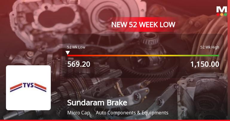 Sundaram Brake Linings Ltd Stock Falls to 52-Week Low of Rs.569.2