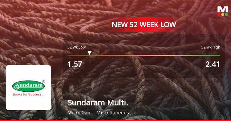 Sundaram Multi Pap Ltd Falls to 52-Week Low of Rs.1.57 Amid Continued Downtrend