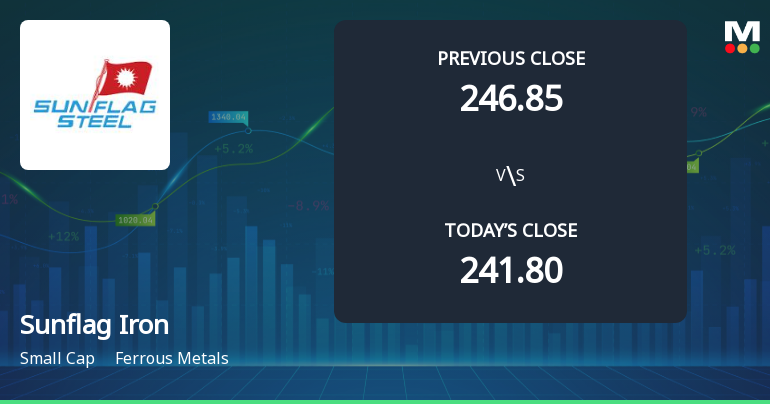 Sunflag Iron & Steel Company Ltd Opens Strong with 14.54% Gap Up on 23 Jan 2026