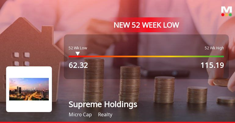 Supreme Holdings & Hospitality Ltd Hits 52-Week Low Amidst Continued Decline