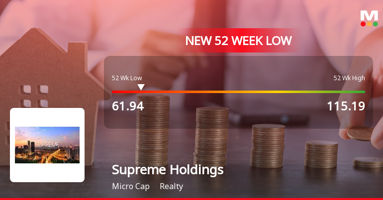Supreme Holdings & Hospitality Ltd Falls to 52-Week Low Amidst Continued Downtrend