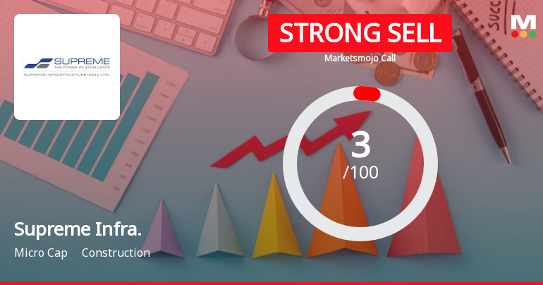 Supreme Infrastructure India Ltd is Rated Strong Sell