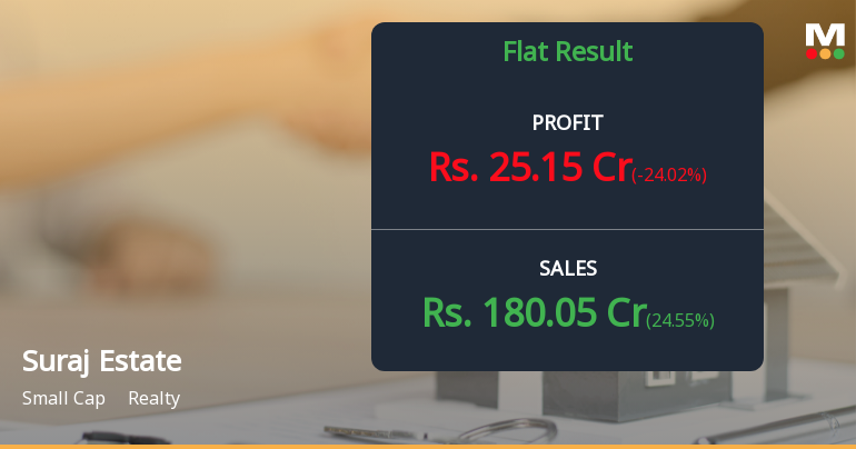 Suraj Estate Q3 FY26: Margin Compression Amid Revenue Growth Raises Profitability Concerns