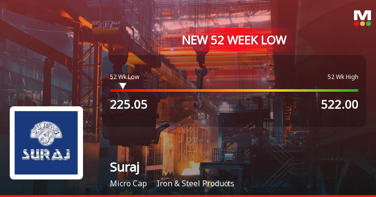 Suraj Ltd Stock Falls to 52-Week Low Amid Continued Downtrend