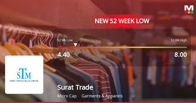 Surat Trade & Merchantile Ltd Falls to 52-Week Low of Rs.4.4 Amidst Continued Weakness