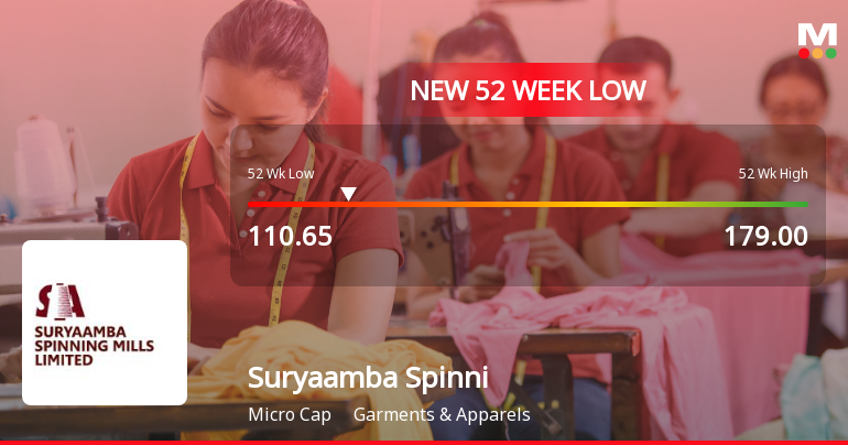 Suryaamba Spinning Mills Ltd Falls to 52-Week Low Amid Continued Downtrend