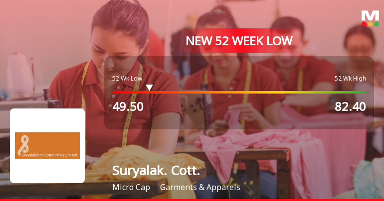 Suryalakshmi Cotton Mills Ltd Stock Falls to 52-Week Low on 27 Jan 2026