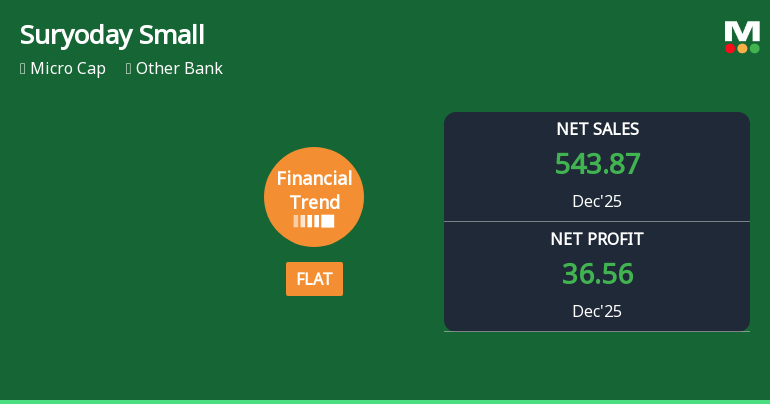 Suryoday Small Finance Bank Reports Flat Quarterly Performance Amid Mixed Financial Indicators