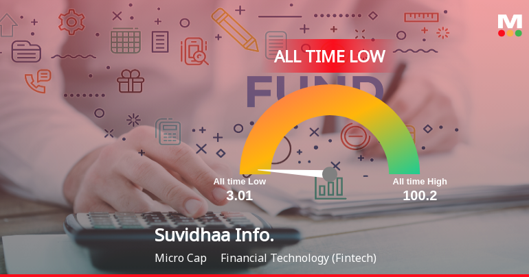 Suvidhaa Infoserve Ltd Hits All-Time Low Amidst Prolonged Downtrend