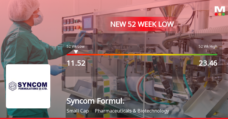 Syncom Formulations (India) Ltd Hits 52-Week Low at Rs.11.52