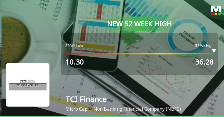 TCI Finance Ltd Hits New 52-Week High of Rs.36.28 on 8 Jan 2026