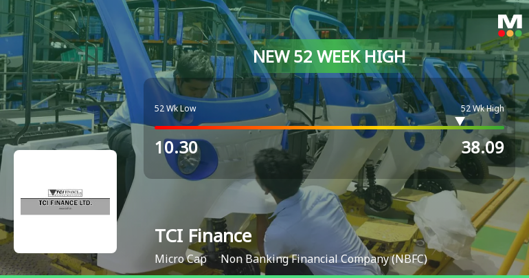TCI Finance Ltd Hits New 52-Week High at Rs.38.09