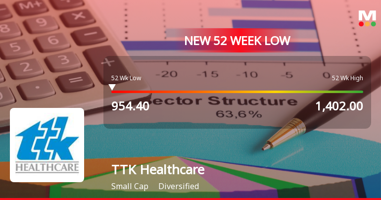 TTK Healthcare Ltd. Stock Falls to 52-Week Low of Rs.954.4