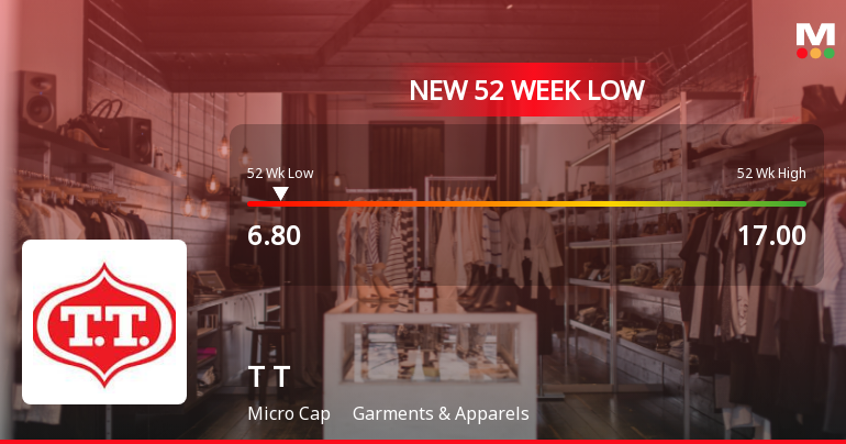 T T Ltd Stock Falls to 52-Week Low Amidst Continued Downtrend