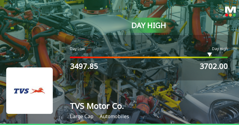 TVS Motor Company Ltd Hits Intraday High with 3.01% Surge on 28 Jan 2026