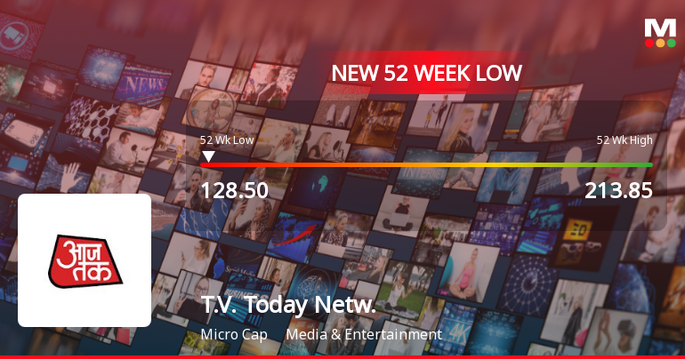 T.V. Today Network Ltd Falls to 52-Week Low Amid Continued Underperformance