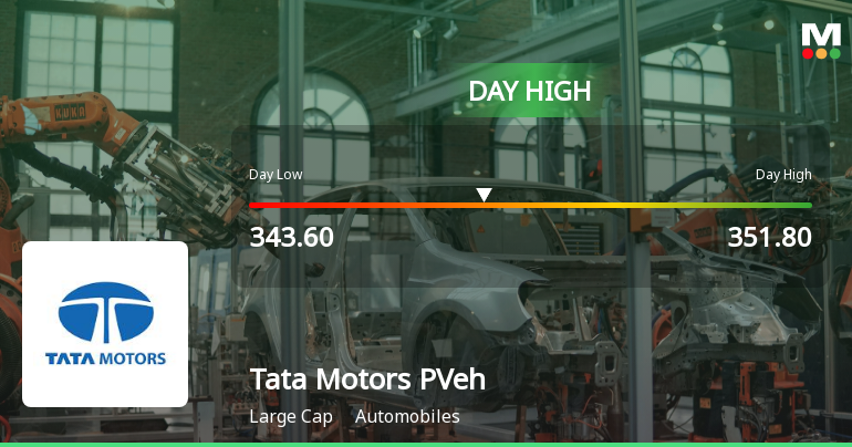 Tata Motors Passenger Vehicles Ltd Hits Intraday High with 3.3% Surge on 22 Jan 2026