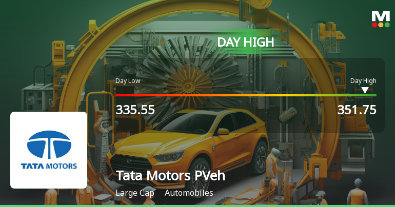 Tata Motors Passenger Vehicles Ltd Hits Intraday High with 3.05% Surge