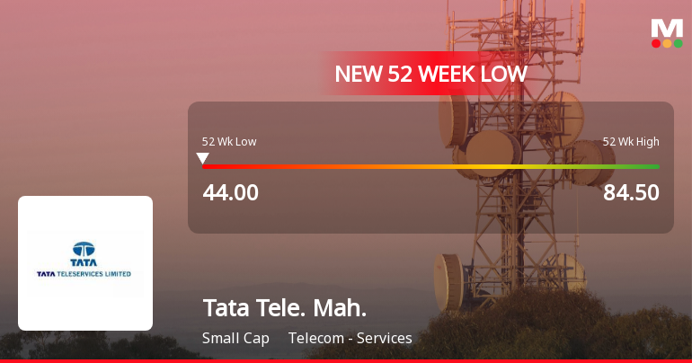 Tata Teleservices (Maharashtra) Ltd Falls to 52-Week Low Amid Continued Downtrend