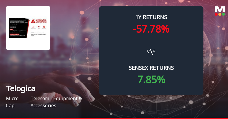 Telogica Ltd Forms Death Cross, Signalling Potential Bearish Trend