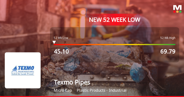 Texmo Pipes & Products Ltd Falls to 52-Week Low of Rs 45.1 Amid Weak Performance