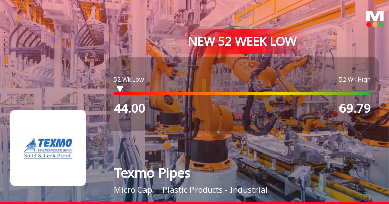 Texmo Pipes & Products Ltd Falls to 52-Week Low of Rs.44