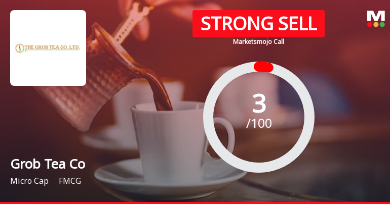 The Grob Tea Co Ltd is Rated Strong Sell