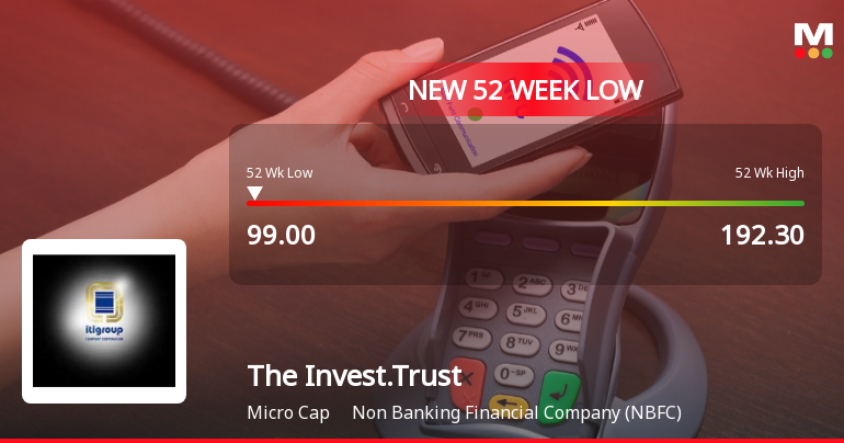 The Investment Trust of India Ltd Falls to 52-Week Low of Rs.99