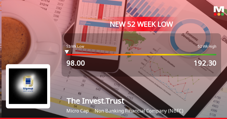 The Investment Trust of India Ltd Falls to 52-Week Low of Rs.98