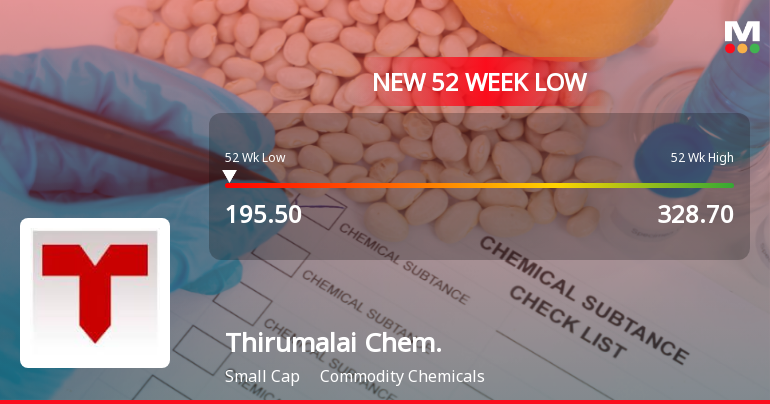 Thirumalai Chemicals Ltd Falls to 52-Week Low of Rs.197.05 Amid Continued Downtrend