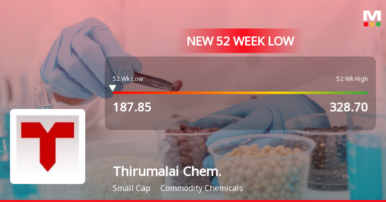 Thirumalai Chemicals Ltd Falls to 52-Week Low Amid Continued Downtrend
