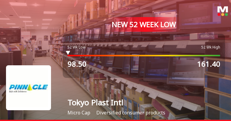 Tokyo Plast International Ltd Falls to 52-Week Low Amidst Continued Underperformance