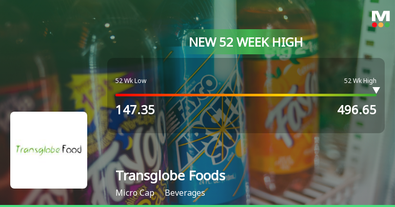 Transglobe Foods Ltd Hits New 52-Week High at Rs.496.65