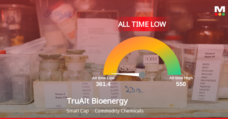 TruAlt Bioenergy Stock Hits All-Time Low Amidst Continued Decline