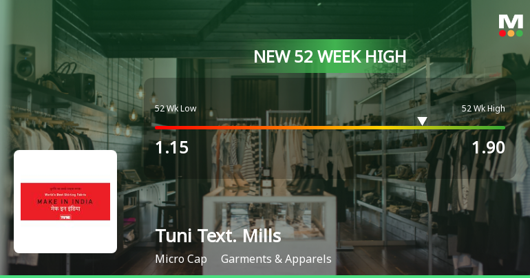 Tuni Textile Mills Ltd Hits New 52-Week High at Rs.1.9