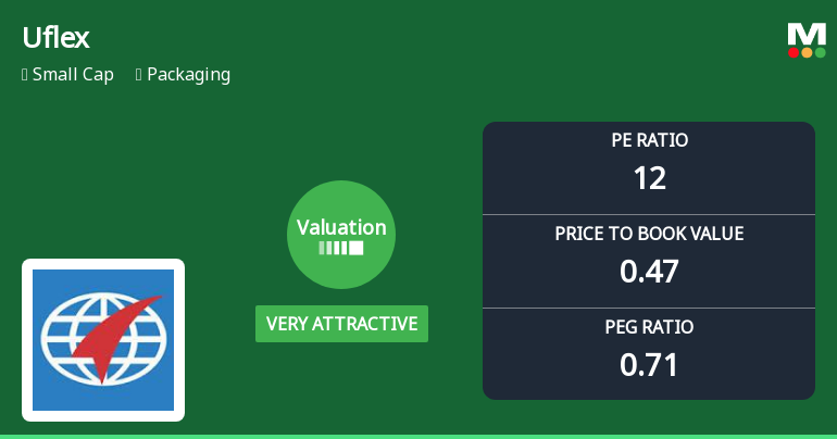 Uflex Ltd Valuation Shifts to Very Attractive Amid Mixed Market Performance