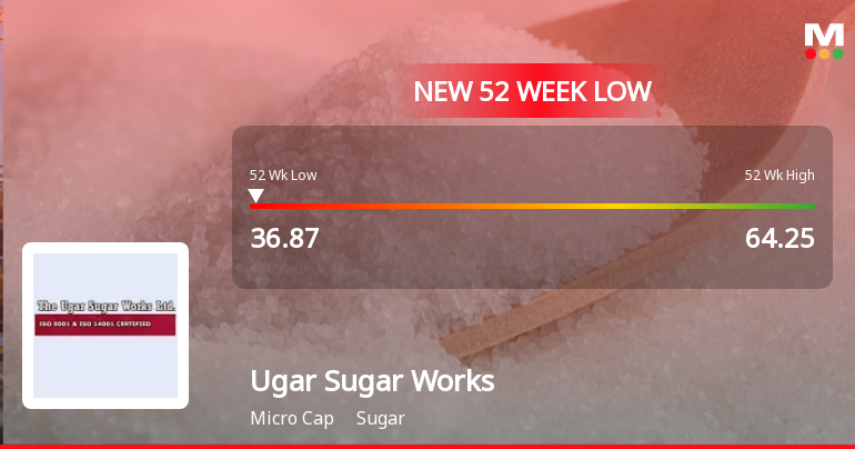Ugar Sugar Works Ltd. Stock Hits 52-Week Low Amidst Continued Downtrend
