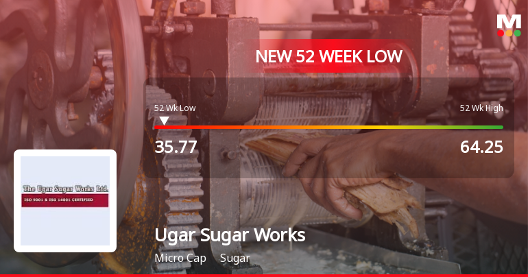 Ugar Sugar Works Ltd. Stock Hits 52-Week Low at Rs.35.77