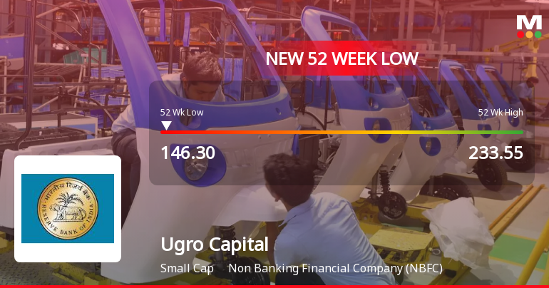 Ugro Capital Ltd Stock Hits 52-Week Low Amid Continued Downtrend