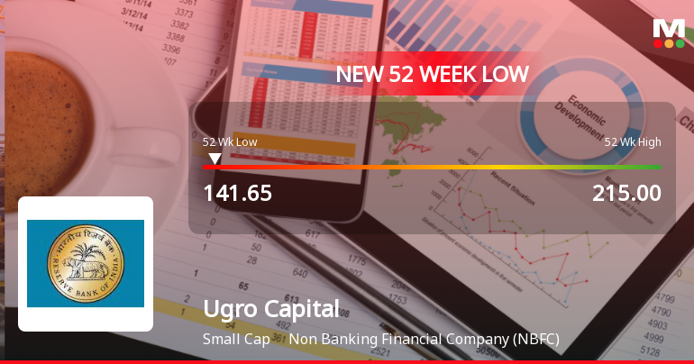 Ugro Capital Ltd Falls to 52-Week Low of Rs 142.45 Amid Market Pressure