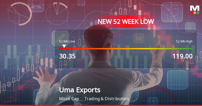 Uma Exports Ltd Stock Falls to 52-Week Low of Rs.30.35