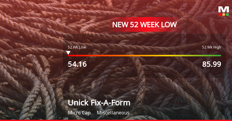 Unick Fix-A-Form And Printers Ltd Falls to 52-Week Low Amidst Continued Underperformance