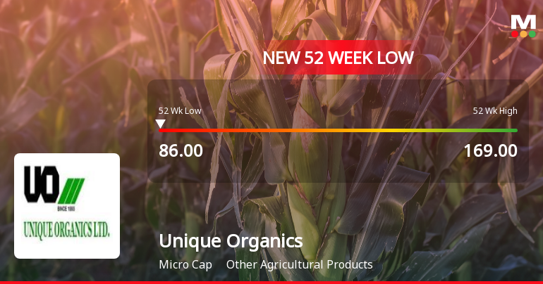 Unique Organics Ltd Falls to 52-Week Low of Rs.86 Amid Continued Downtrend